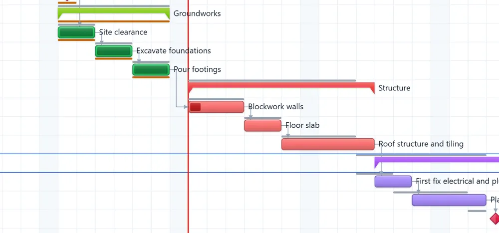 Baseline strips above the Gantt bars; the roof bar ends one day after its strip.